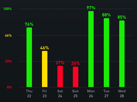 Graph showing decreased Whoop recovery scores after drinking alcohol