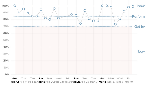 graph of sleep performance before starting hormone therapy