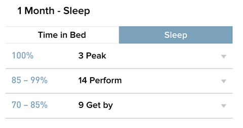 one month of sleep data before starting hormone therapy