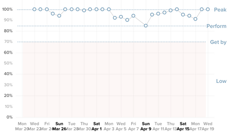 sleep patterns after starting hormone therapy